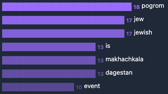 Article Chart