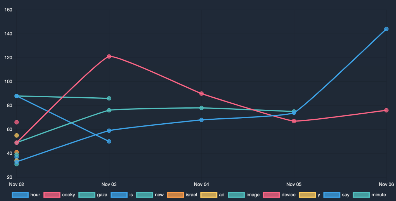 Trend Chart